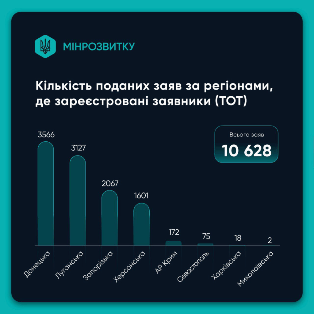 На Закарпатті ВПО з тимчасово окупованих територій подали 193 заяви на житлові ваучери.
